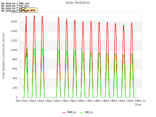 plot of Solar Radiation