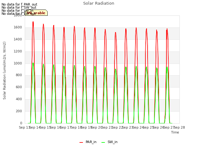 plot of Solar Radiation