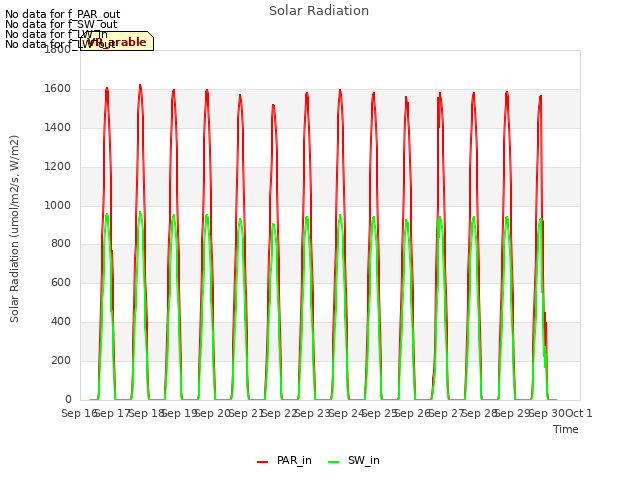 plot of Solar Radiation