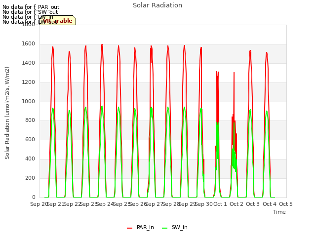 plot of Solar Radiation