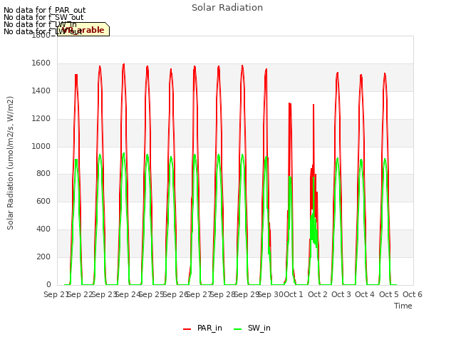 plot of Solar Radiation