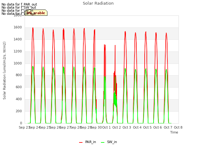 plot of Solar Radiation