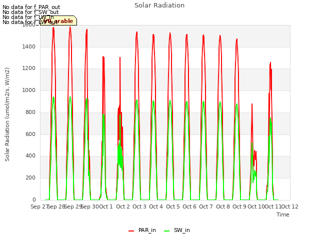 plot of Solar Radiation