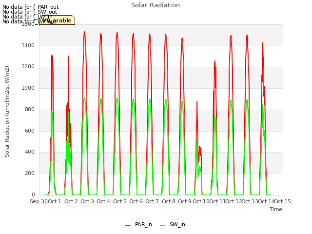 plot of Solar Radiation