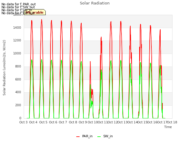 plot of Solar Radiation