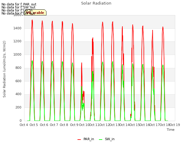 plot of Solar Radiation