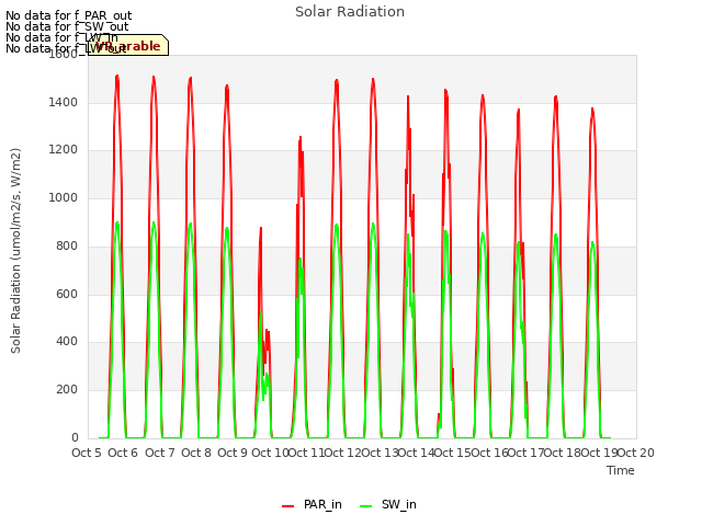 plot of Solar Radiation