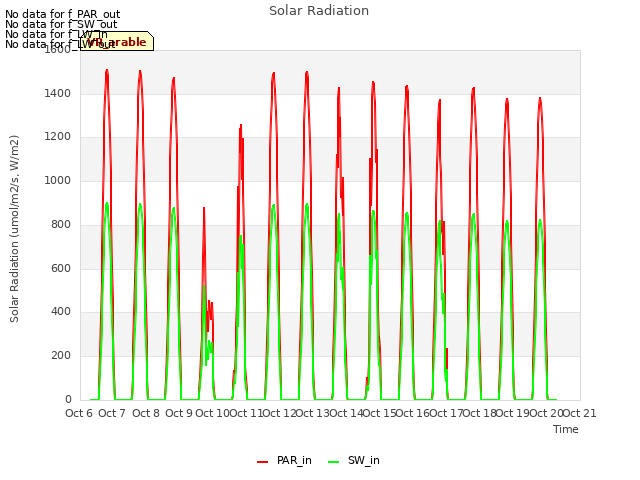 plot of Solar Radiation