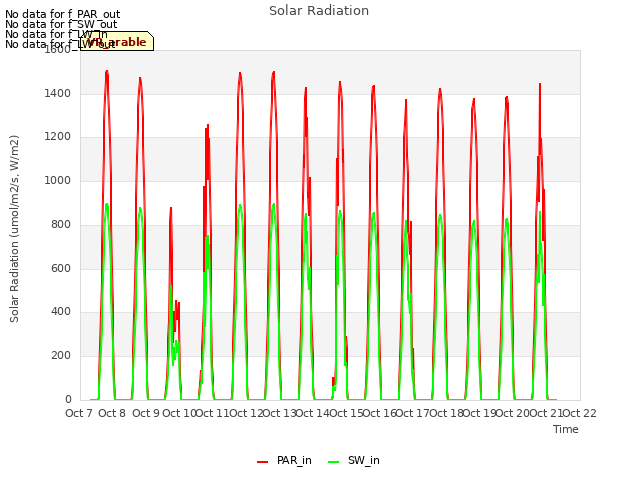 plot of Solar Radiation