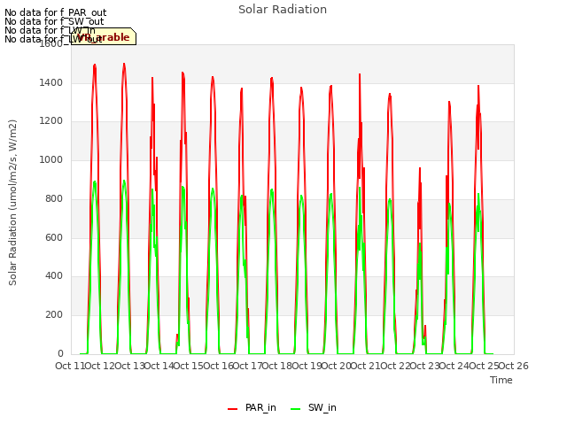 plot of Solar Radiation