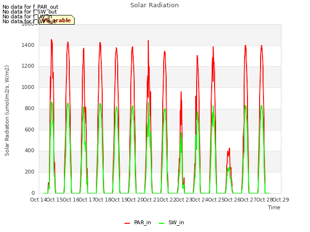 plot of Solar Radiation