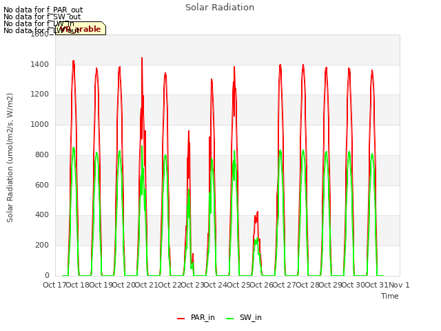 plot of Solar Radiation