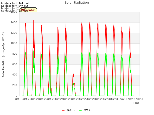 plot of Solar Radiation