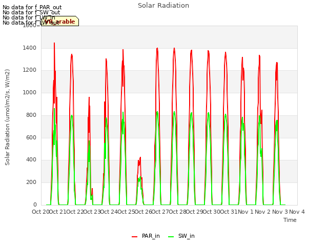 plot of Solar Radiation