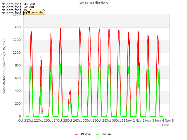 plot of Solar Radiation