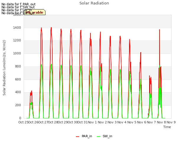 plot of Solar Radiation