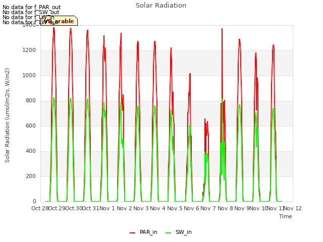 plot of Solar Radiation