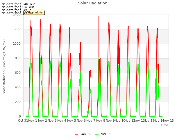 plot of Solar Radiation