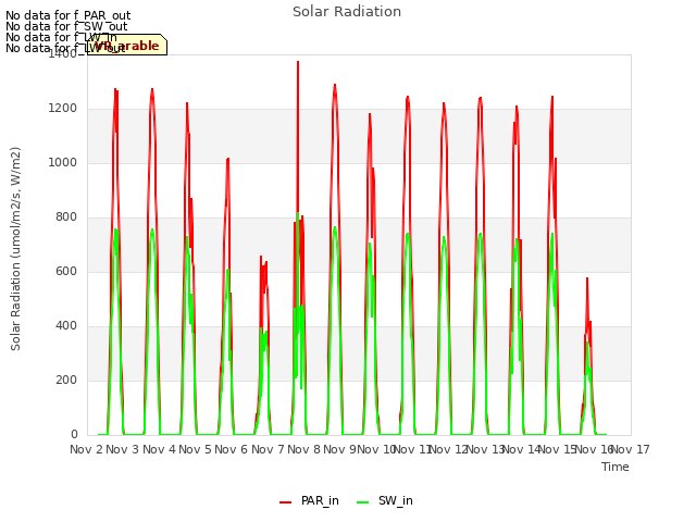 plot of Solar Radiation