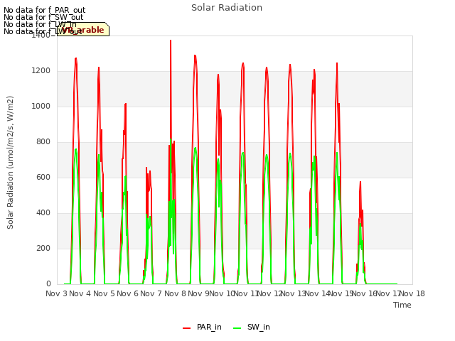 plot of Solar Radiation