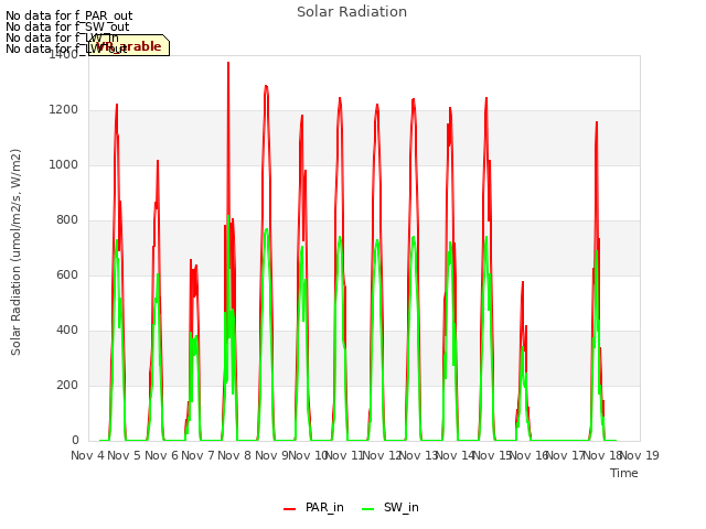 plot of Solar Radiation