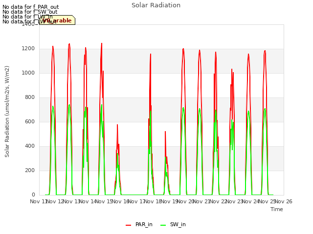 plot of Solar Radiation