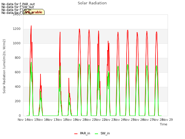 plot of Solar Radiation