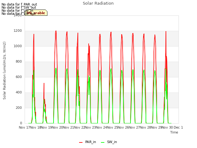 plot of Solar Radiation