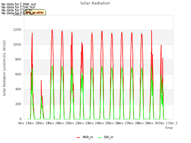 plot of Solar Radiation