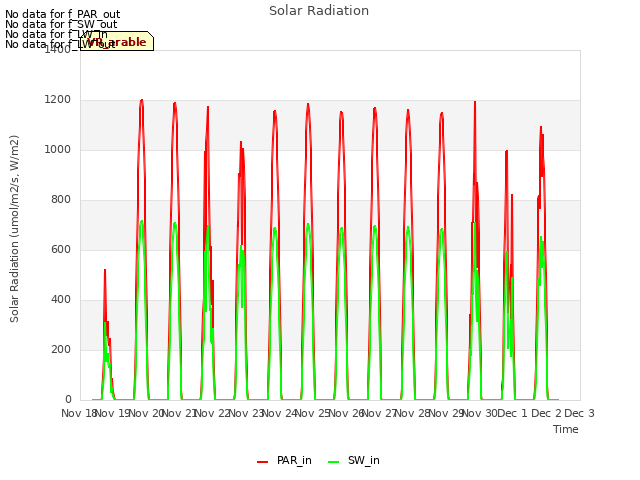 plot of Solar Radiation