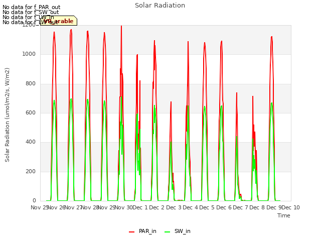 plot of Solar Radiation