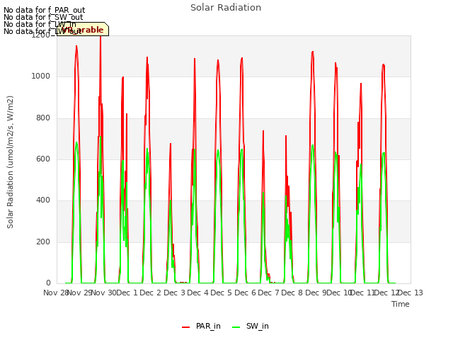 plot of Solar Radiation