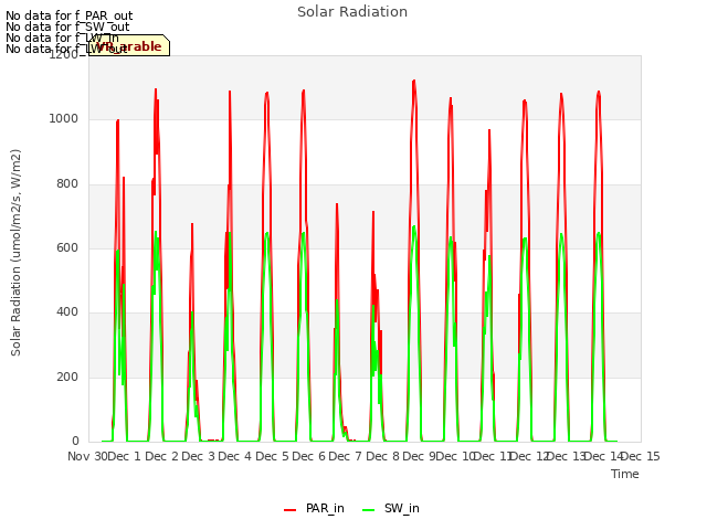 plot of Solar Radiation