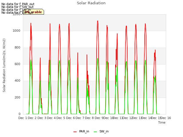 plot of Solar Radiation