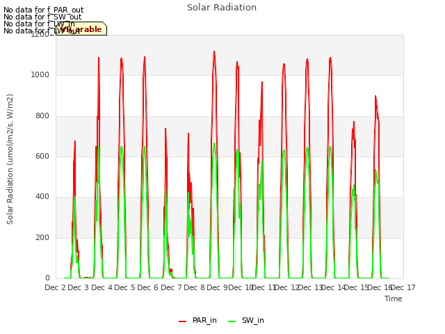 plot of Solar Radiation