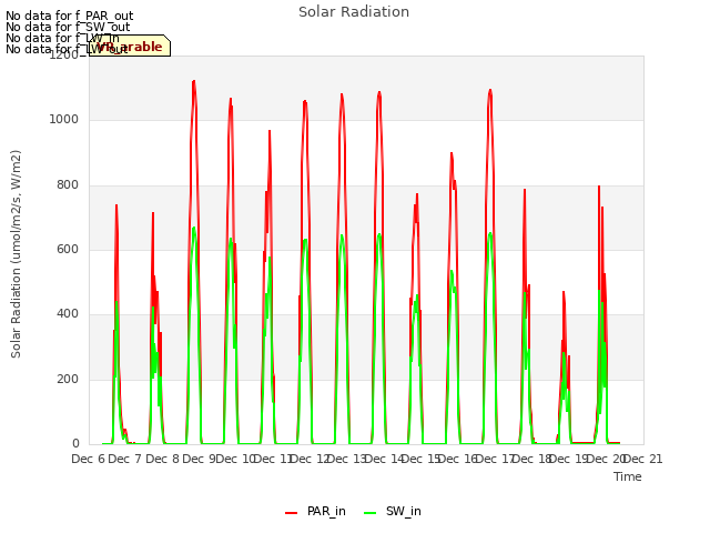 plot of Solar Radiation