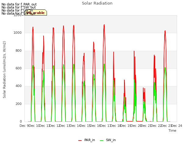 plot of Solar Radiation