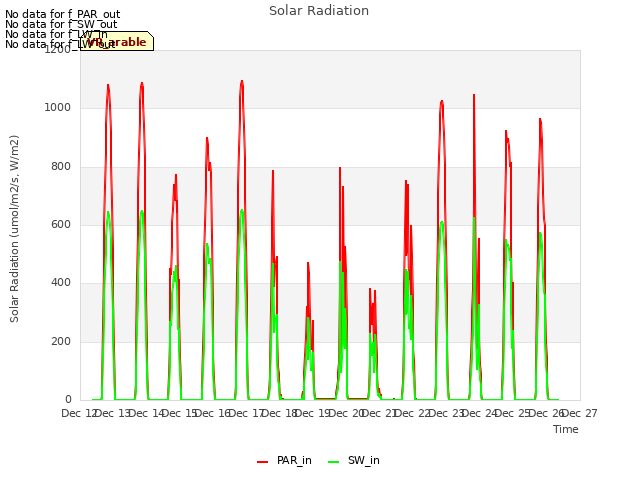 plot of Solar Radiation