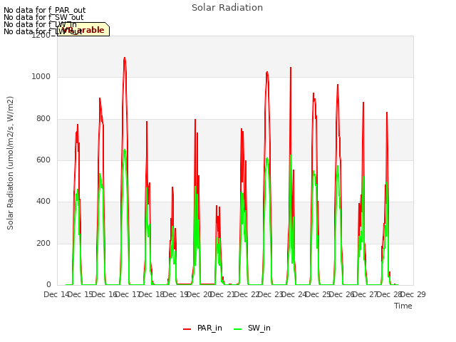 plot of Solar Radiation