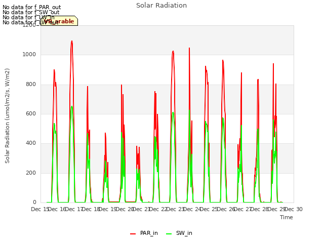 plot of Solar Radiation