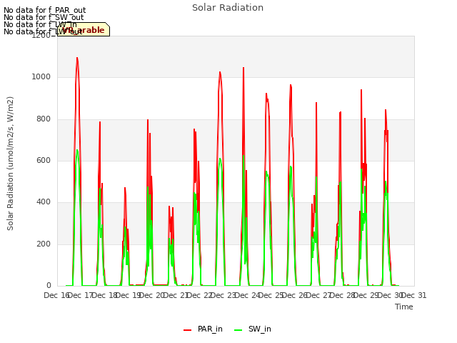 plot of Solar Radiation