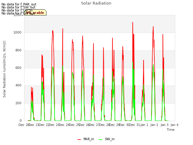 plot of Solar Radiation