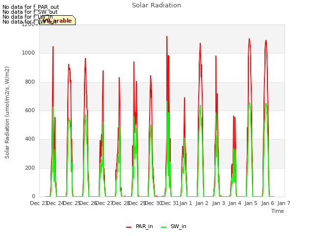 plot of Solar Radiation