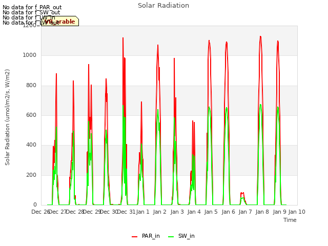 plot of Solar Radiation