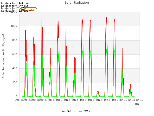 plot of Solar Radiation