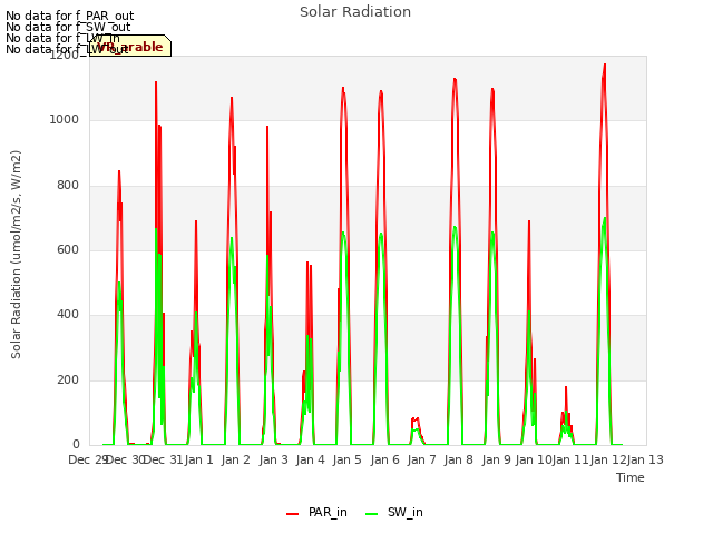 plot of Solar Radiation