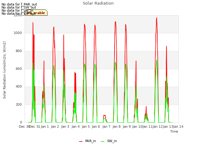 plot of Solar Radiation