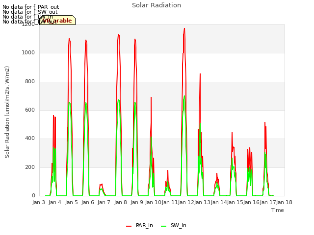 plot of Solar Radiation