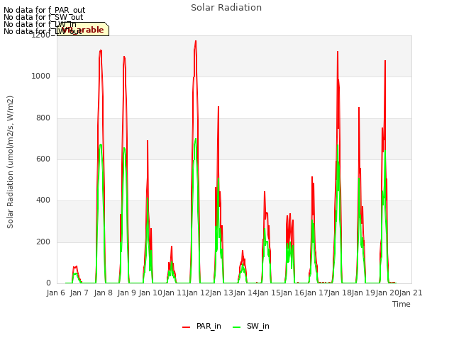 plot of Solar Radiation