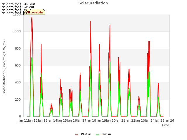 plot of Solar Radiation